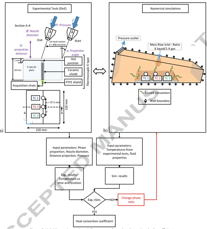 Figure 3: Hybrid experimental-modelling approach used to determine the h coefficient 2.1  EXPERIMENTAL SETUP AND PARAMETERS 