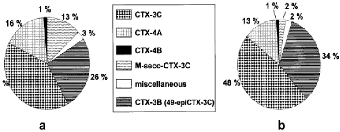 Figure  5:  comparaison   des   profils   des   ciguatoxines   produites   par  deux  clones   de   l'espèce G