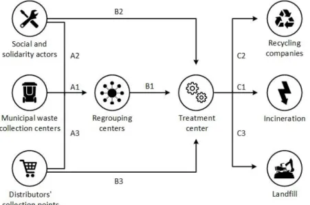 Figure 1 – WEEE recycling chain in France 