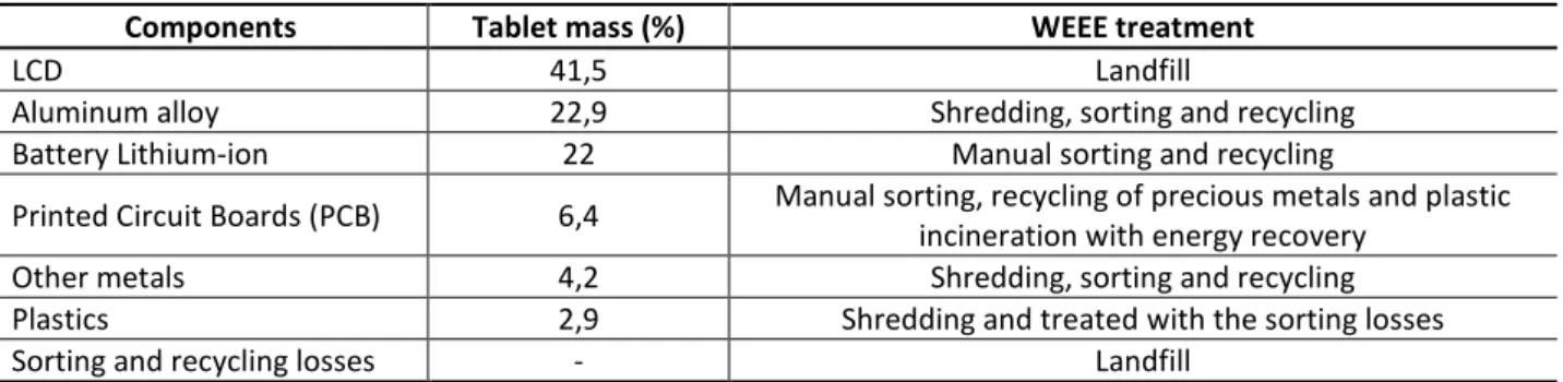 Table 1 – Tablet composition and EOL scenario 