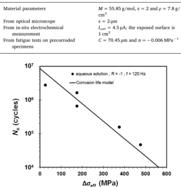Fig. 13. Comparison between the number of cycles to fatigue crack initiation (experi- (experi-mental data) on the martensitic stainless steel X12CrNiMoV12-3 tested in the aqueous solution (A s ) at the loading frequency f = 120 Hz and the CFCI life model (