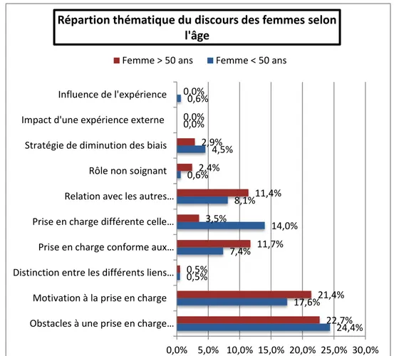 Figure 4 : Répartition thématique du discours des praticiens féminins 