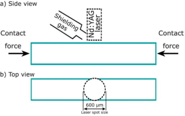 Fig. 1. Schematic representation of the experimental setup for laser welding of CuAlBe shape memory alloy (not to scale): a) side view; b) top view