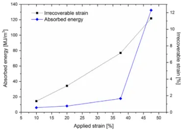 Fig. 8. Irrecoverable strain and absorbed energy as a function of applied strain during one load/unload cycle for the welded joint.