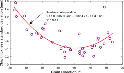Fig. 8. Chip thickness standard deviation versus the specimen grain direction 