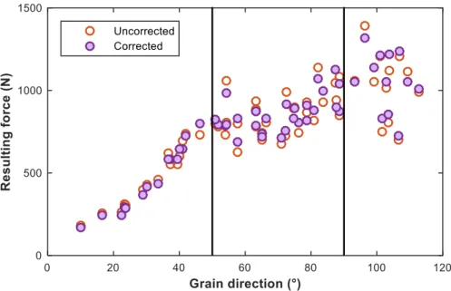 Fig. 5. Mean cutting forces (with and without correction toward specimens’ specific gravity) versus  the measured grain direction (black bars at 50° and 90° are only visual delimiters)  