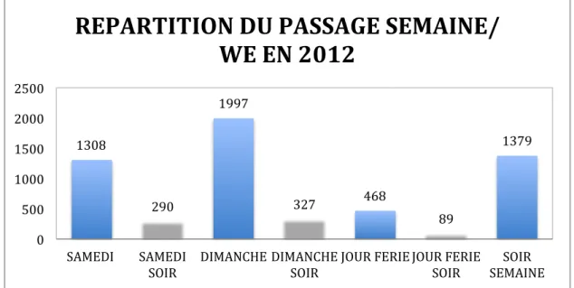 Figure 5 : répartition du passage entre le week‐end, jours fériés (journée et soirées) et les soirs de semaine (N=5858)     