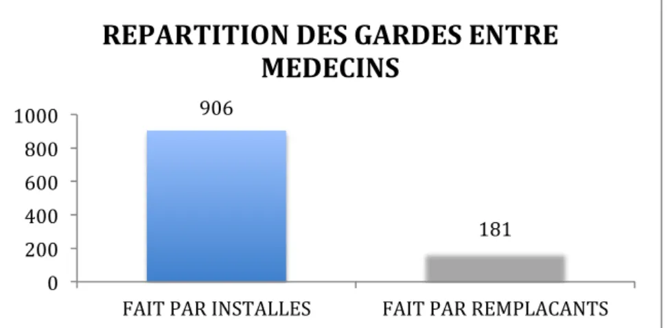Figure 10 : répartition des créneaux de garde entre les médecins installés et remplacants (N = 1087 gardes)     
