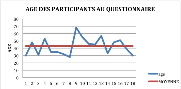 Figure 14 : âge des participants au questionnaire avec calcul de la moyenne (N = 18)   