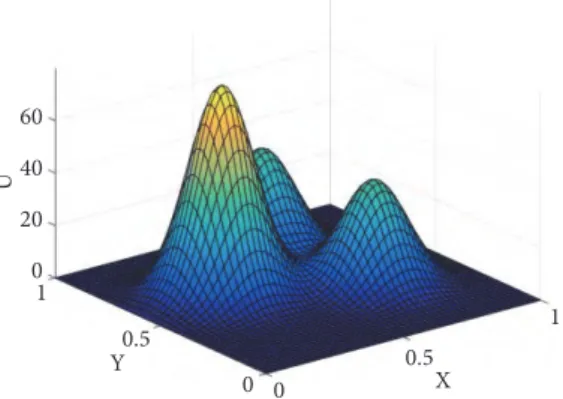 Figure 13: A synthetic surface generated by superposition of three different Gaussians, that is to be approximated by local s-PGD techniques