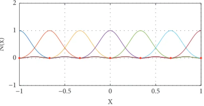 Figure 2: Kriging shape functions using 