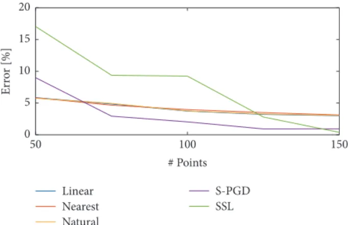 Figure 5: E L of 