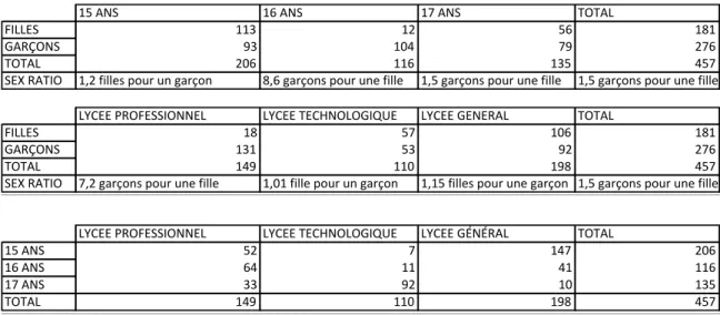 Tableau 1 : Effectif  et caractéristiques de l’échantillon