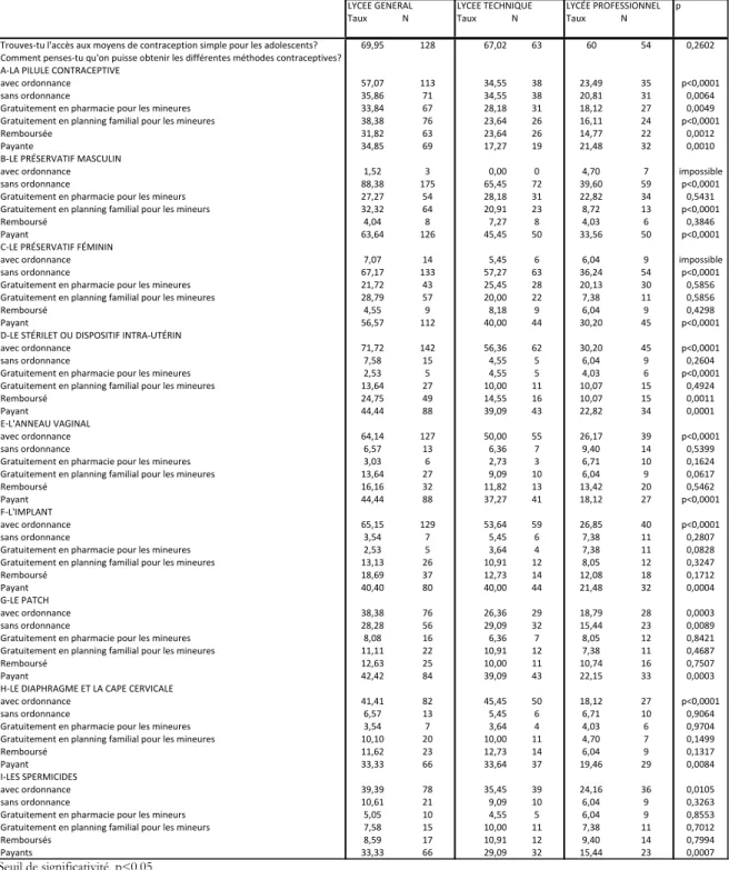 Tableau 9: Effectif, selon le type de lycée, pour es réponses concernant l'accès aux moyens de  contraception 