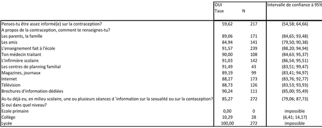 Figure 2:Répartition décroissante des sources d'information sur la contraception (en pourcentage) 
