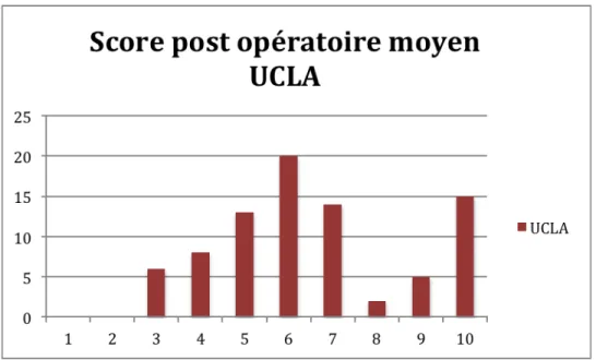 Figure   1:   Score   postopératoire   moyen   UCLA   de   l’ensemble   de   la   cohorte