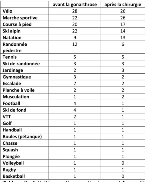 Tableau    2   :    Activités    sportives    pratiquées    avant    l’apparition    de    la    gonarthrose    et    après   la   chirurgie