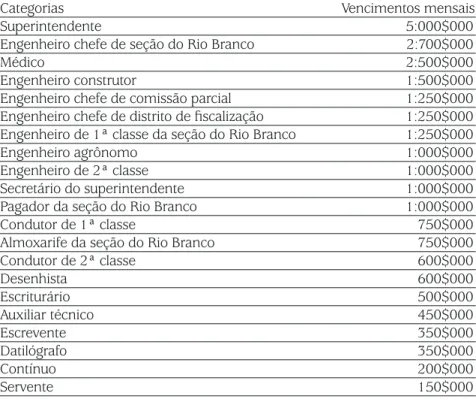 TABELA DOS VENCIMENTOS DO PESSOAL DA SUPERINTENDÊNCIA DA  DEFESA DA BORRACHA