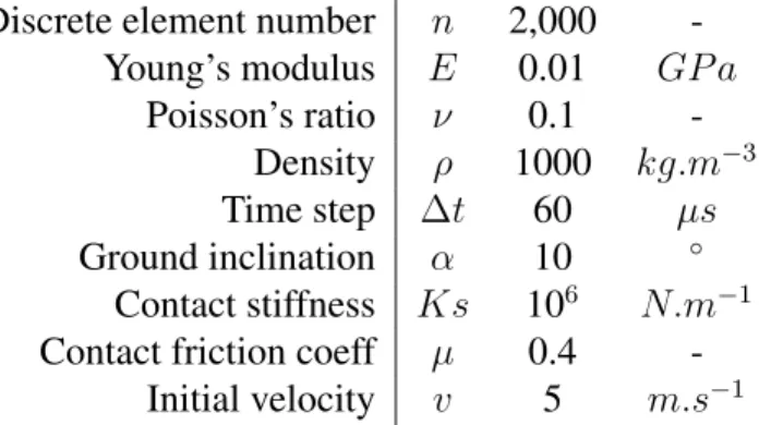 Table 1: Main simulation parameters of the rolling ball test