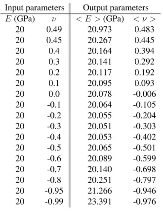 Table 3: Elastic tensile tests results for different values of Poisson’s ratio