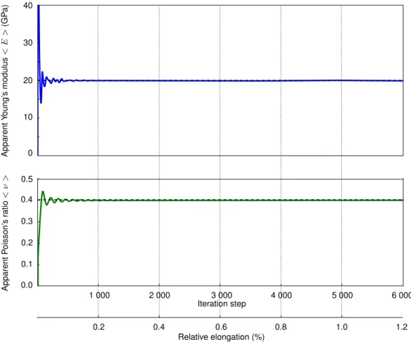 Figure 10: Apparent Poisson’s ratio and Young’s modulus deduced from virtual tensile test