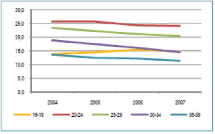 Tableau 4 : Evolution de la proportion des IVG chez les mineures en Aquitaine entre 2007  et 2010 