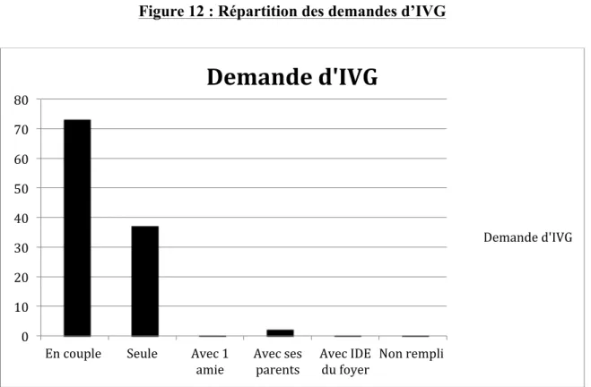 Figure 12 : Répartition des demandes d’IVG 
