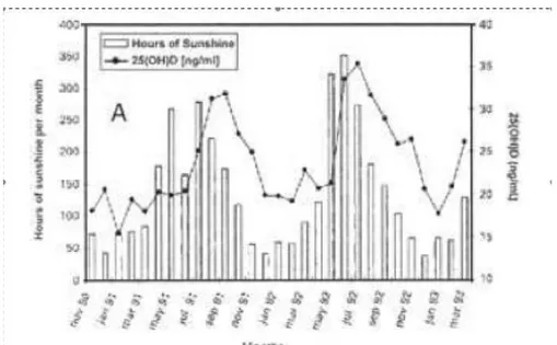 Figure 3 : Taux sérique de 25(OH)D selon le mois et le nombre d’heures d’ensoleillement 