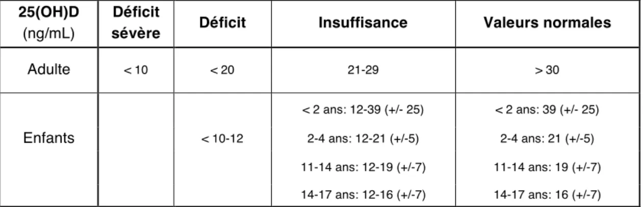 Tableau 2 : Taux préconisés par le centre de référence des maladies du métabolisme  phosphocalcique, pour définir la normalité et le déficit (8) 