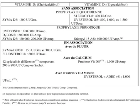 Tableau 3 : Différentes spécialités et dosages de vitamine D disponibles 