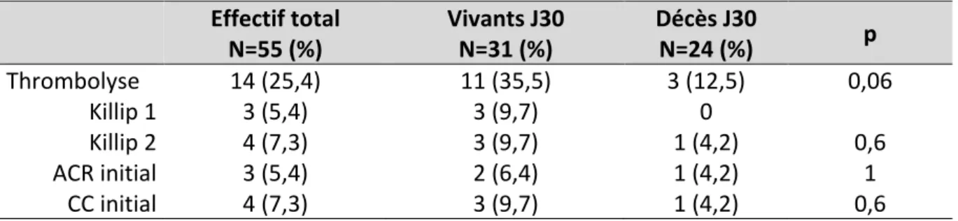 Tableau  VIII:  Analyse  des  caractéristiques  des  patients  en  fonction  de  la  réalisation  de  thrombolyse    Thrombolysés  N=14 (%)  Non thrombolysés N= 41 (%)  p  Nord  3 (21,4)  13 (31,7)  0.73  Sud  7 (50,0)  6 (14,6)  0.01  Est  1 (7,1)  7 (17,