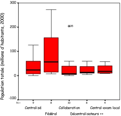 Figure II. 1 : Relations entre les modèles d’organisation des pouvoirs en éducation et la taille  de la population des pays  