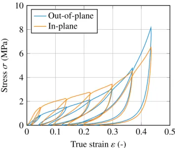 Fig. 21. YY-Strain map at several moments of the compression of cork agglom- agglom-erate in the out-of-plane direction at 5 mm min −1 .