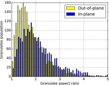 Fig. 10. Results of picture analysis. Distribution of the granulates aspect ratio.