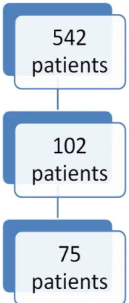 Figure 3: Screening des patients éligibles à la cohorte CHU 