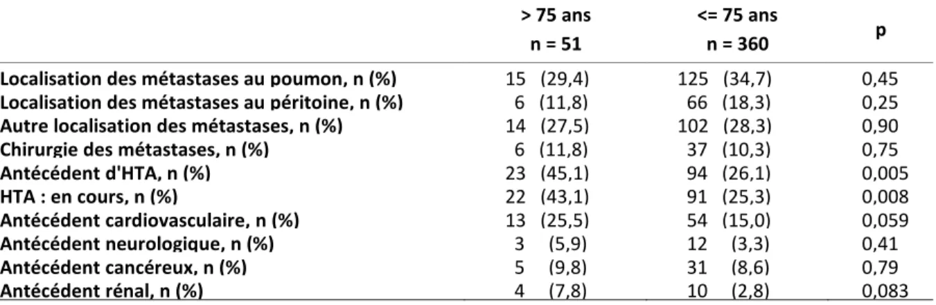 Tableau 11 : Description du bilan biologique avant l i itiatio  de la  ère  ligne de traitement (gradation des  sultats a o au  d ap s le  f e tiel NCI -CTC V3,0) chez tous les patients inclus en fonction de leur  âge à l i lusio &gt; 75 ans  n = 51  ≤ 75 