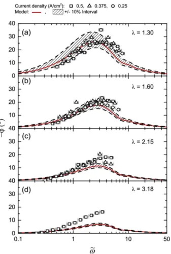 Fig. 3. Fuel cell low frequency phase measured by EIS for a range of current  and oxygen stoichiometry