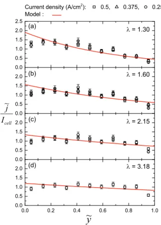 Fig. 5. Linear fit of the Tafel slope and exchange current density in the stoi- stoi-chiometric regime