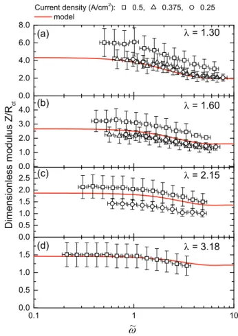 Fig. 6. Impedance modulus versus dimensionless frequency for a range of air  stoichiometry and cell current
