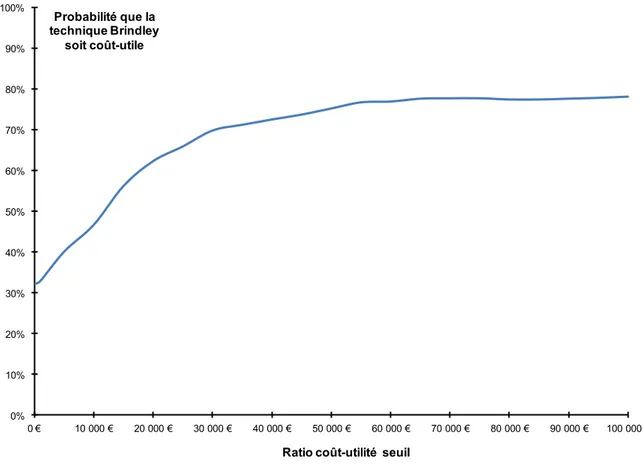 Figure  5.  Courbe  d’acceptabilité  du  ratio-coût-utilité  en  prenant  en  compte  une  efficacité  de  la  technique Brindley de 60% et un taux d’actualisation à 2,5% 