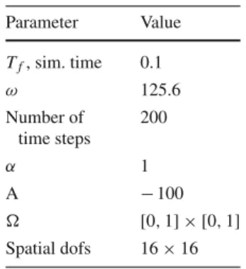 Fig. 8 DCT coefficients at a given spatial node equation with a good tolerance in LASSO (Relative tolerance 0.8e − 5)