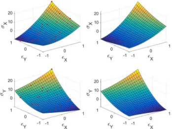 Fig. 3 Reference (left column) versus compressed sensing based recon- recon-structed behavior manifold (right column)