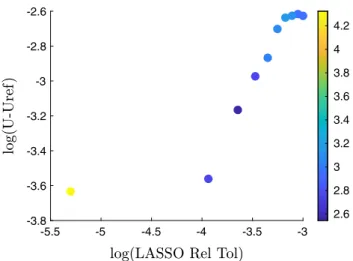Fig. 5 Relative Tolerance of LASSO method versus solution error in logarithmic scale. The legend represent the time, in seconds, required to solve the LASSO minimization