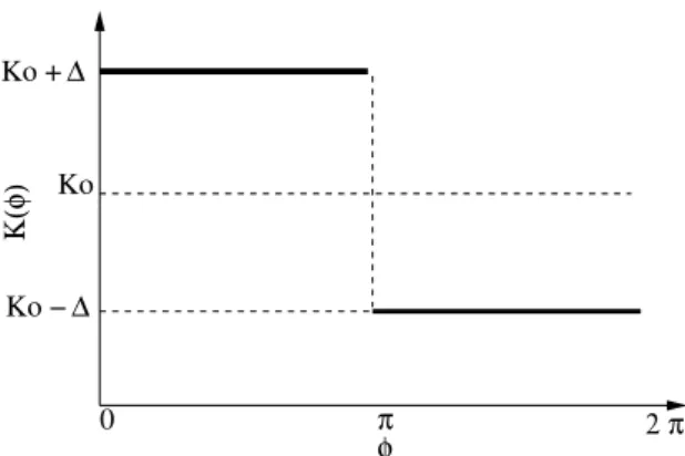 Fig. 4 Periodic global stiffness function: switching crack model