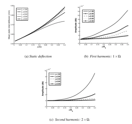 Fig. 8 Static deflection, 1 × Ω and 2 × Ω harmonics amplitude increase with crack depth.