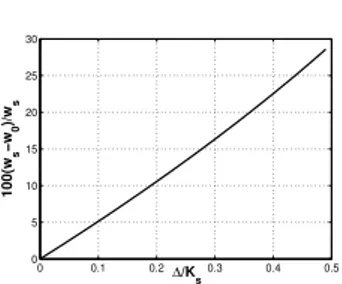 Fig. 9 Critical frequency drop due to the crack