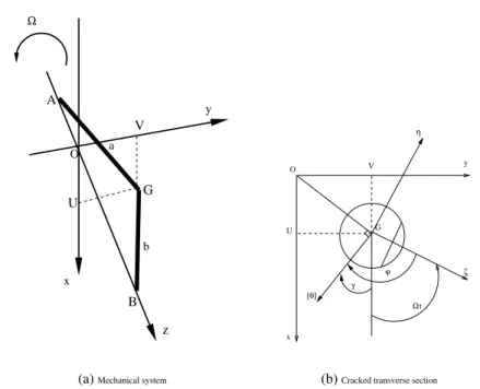 Fig. 3 Mechanical system. (Oxy) inertial frame and (Gζ η) rotating frame