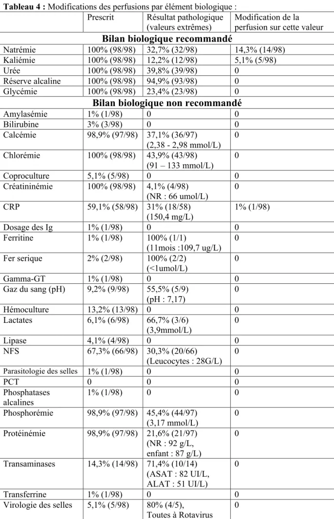 Tableau 4 : Modifications des perfusions par élément biologique :  Prescrit  Résultat pathologique 