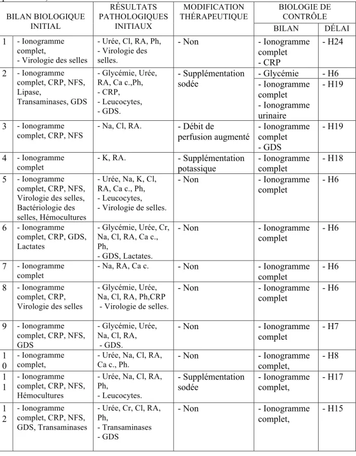 Tableau 6  :  Bilans  biologiques  de  contrôle  selon  les  résultats  initiaux  et  adaptations  thérapeutiques : (ionogramme complet = Glycémie, Na, K, Cl, Ca, Ph, RA, urée, créatinine,  protéinémie)  BILAN BIOLOGIQUE  INITIAL  RÉSULTATS  PATHOLOGIQUES 