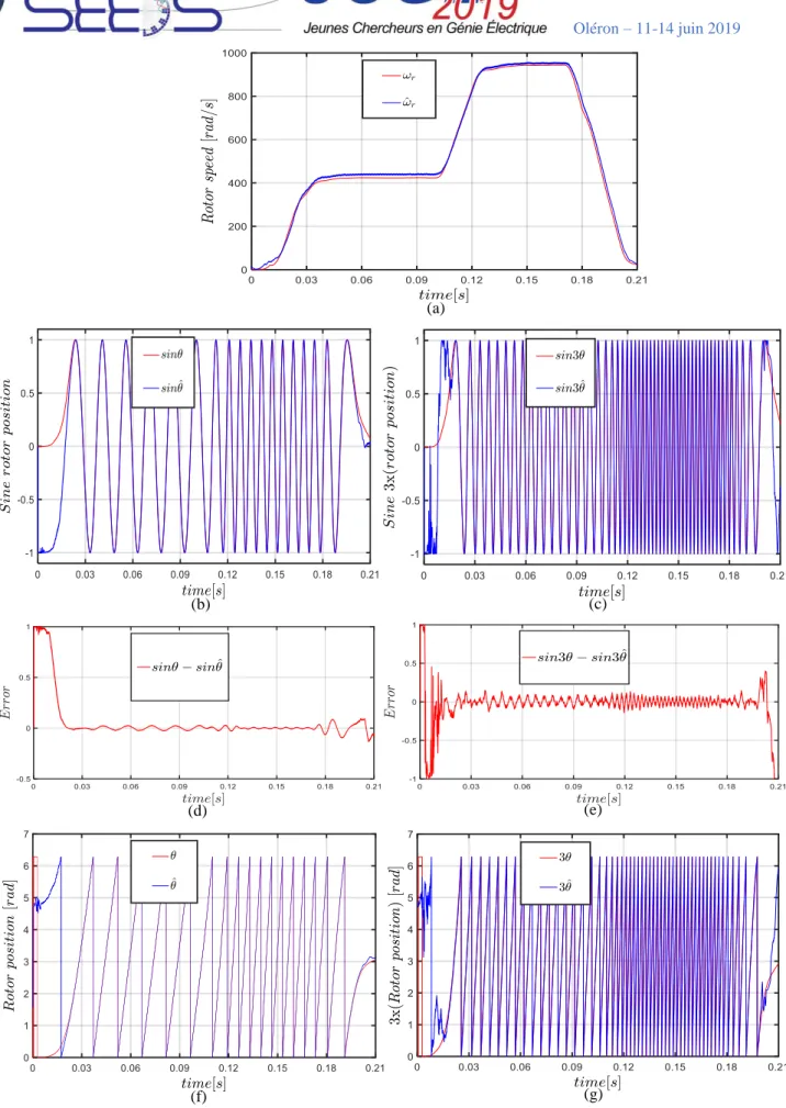 Fig. 5.  Simulation waveforms: (a) Actual and estimated rotor speed, (b) sine actual and estimated rotor position of the main  fictitious machine, (c) sine actual and estimated rotor position of the secondary fictitious machine, (d) error between the sine 